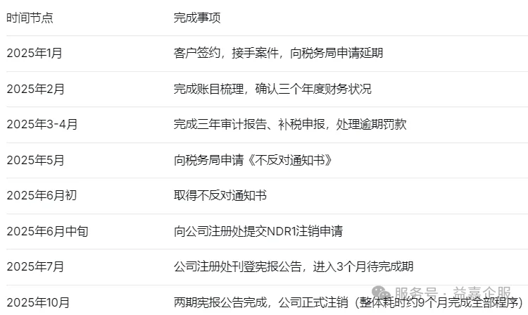 历史审计补报及公司撤销注册时间线