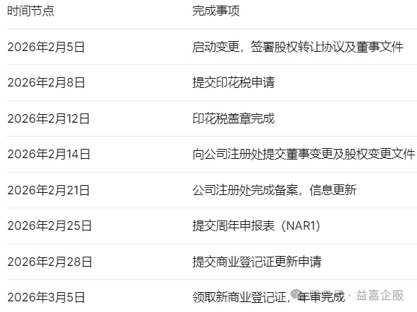 股权变更及周年申报项目时间线