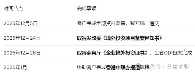 上市公司ODI项目执行时间线